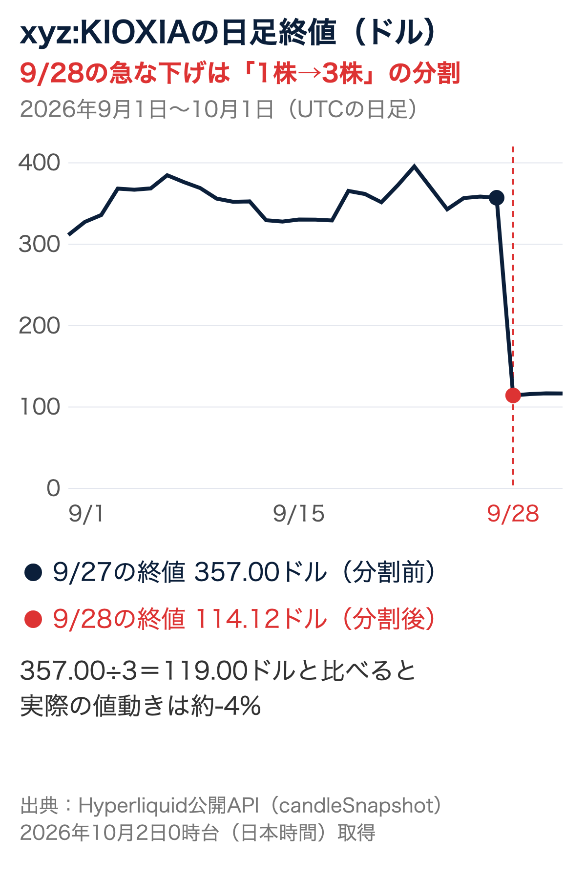 xyz:KIOXIAの2026年9月の日足終値の推移。9月27日の357.00ドルから9月28日の114.12ドルに下がっているが、これは1株を3株にする分割によるもので、分割を考えると約4%の下落