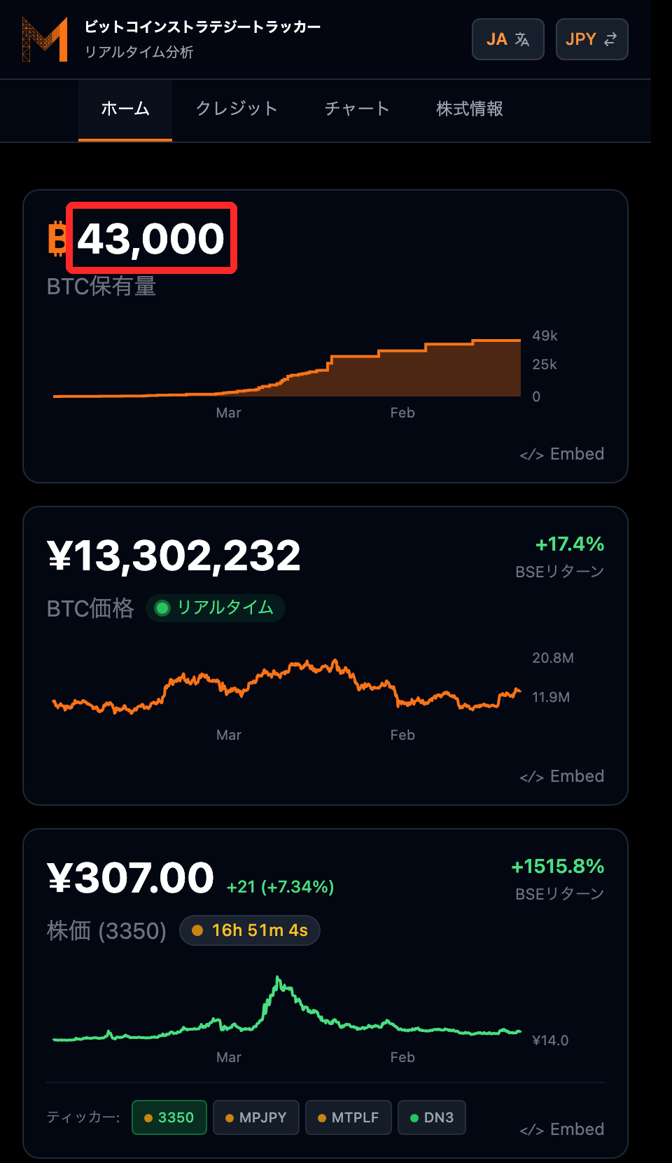 メタプラネット公式のビットコインストラテジートラッカー。BTC保有量43,000、BTC価格、株価307円（前日比+21円、+7.34%）が表示されている