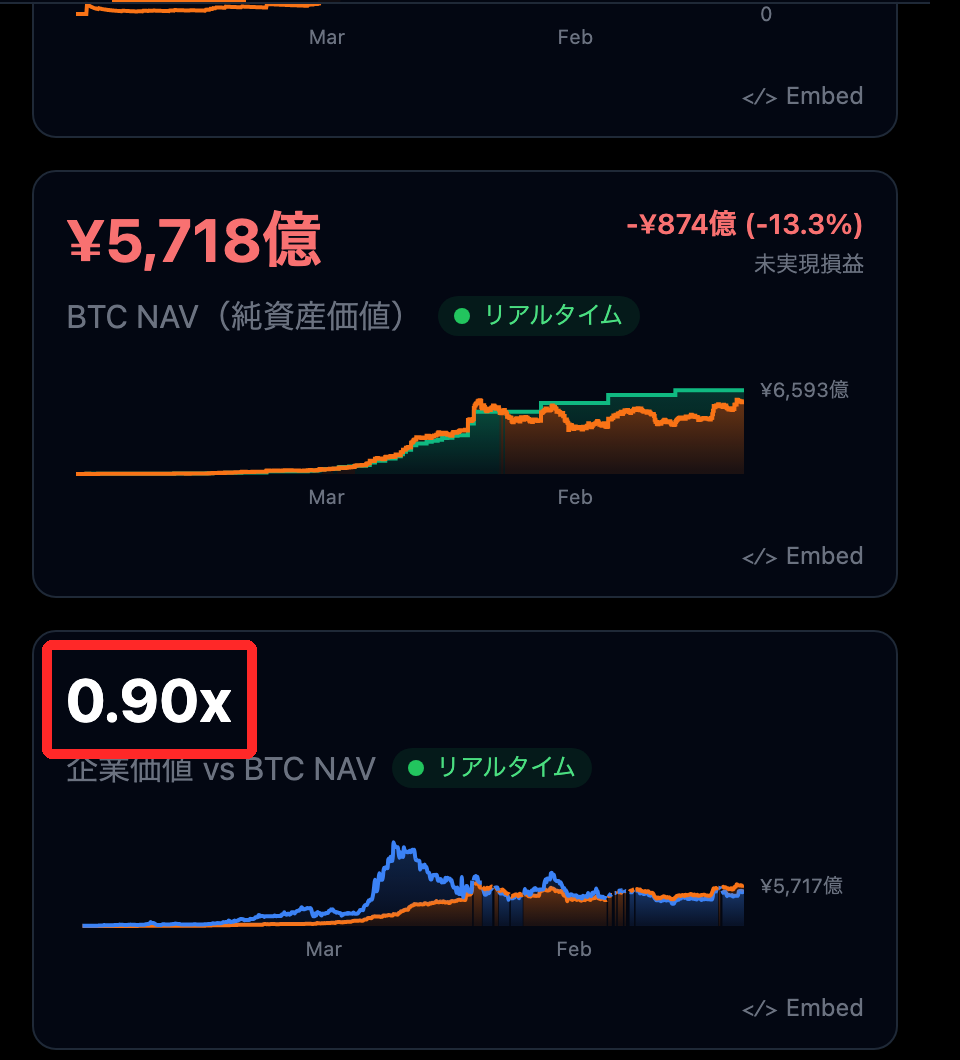 メタプラネット公式トラッカーの企業価値とBTC NAVの比較。EV mNAVは0.90倍と表示されている