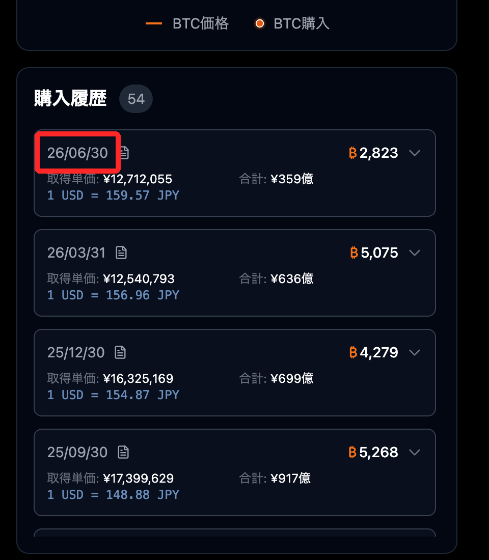メタプラネット公式トラッカーのビットコイン購入履歴。最新は2026年6月30日の2,823BTC、取得単価1,271万2,055円