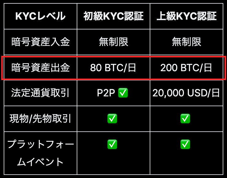MEXC公式のKYCレベル比較表。暗号資産出金は初級KYC認証80 BTC/日、上級KYC認証200 BTC/日に赤枠