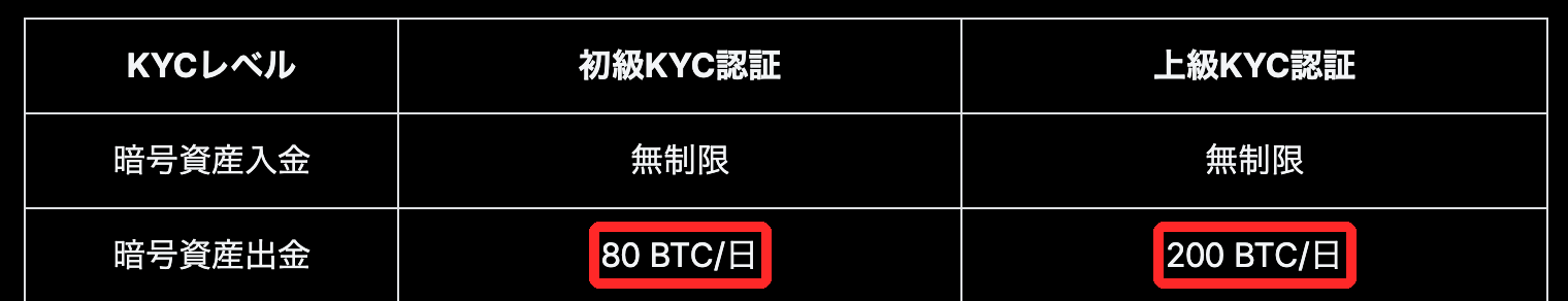 MEXC公式のKYCレベル比較表。暗号資産出金は初級KYC認証80 BTC/日、上級KYC認証200 BTC/日に赤枠