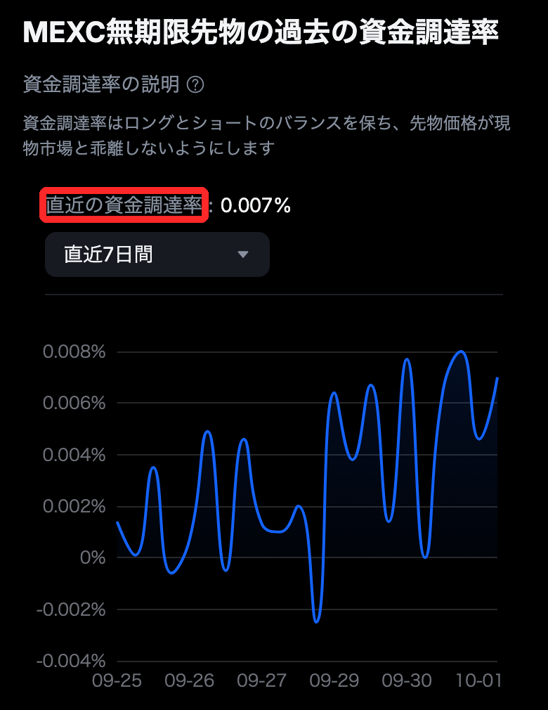 MEXC先物の資金調達率履歴のページ。BTCUSDTの直近7日間の資金調達率のグラフで、おおむね−0.003%〜+0.008%の間で動いている