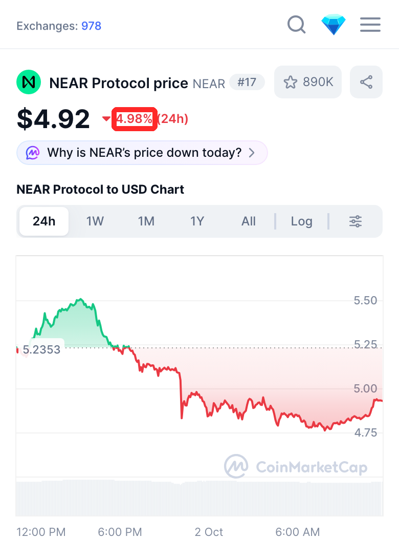 NEAR（ニア）の価格チャート。10月1日夕方から下げ、10月2日昼の時点で24時間比約5%安