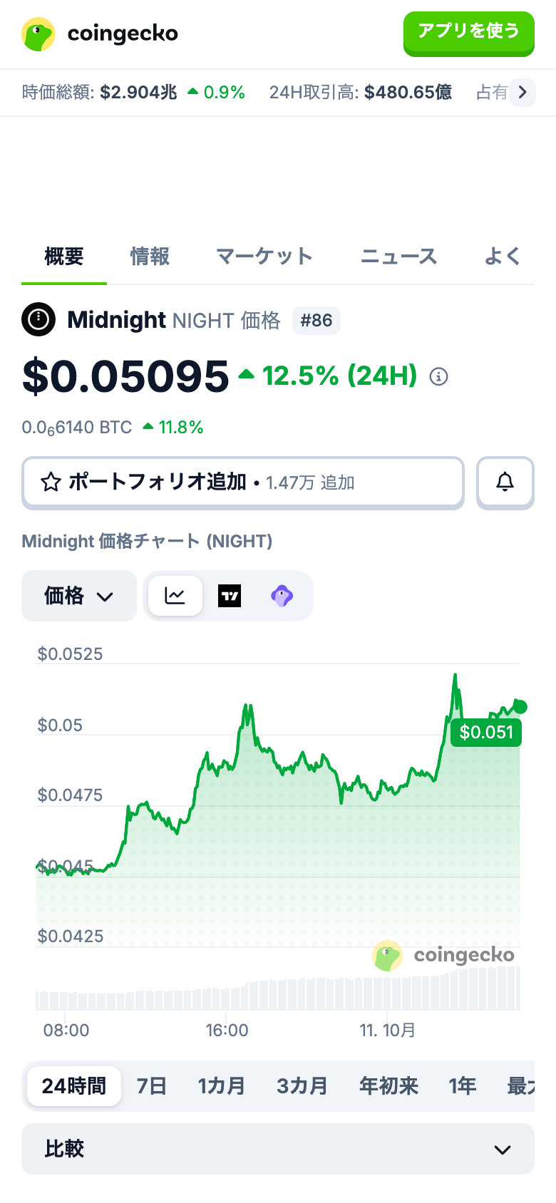 CoinGeckoのMidnight（NIGHT）の24時間チャート。価格は0.05095ドル、24時間で12.5%上昇、時価総額ランキング86位