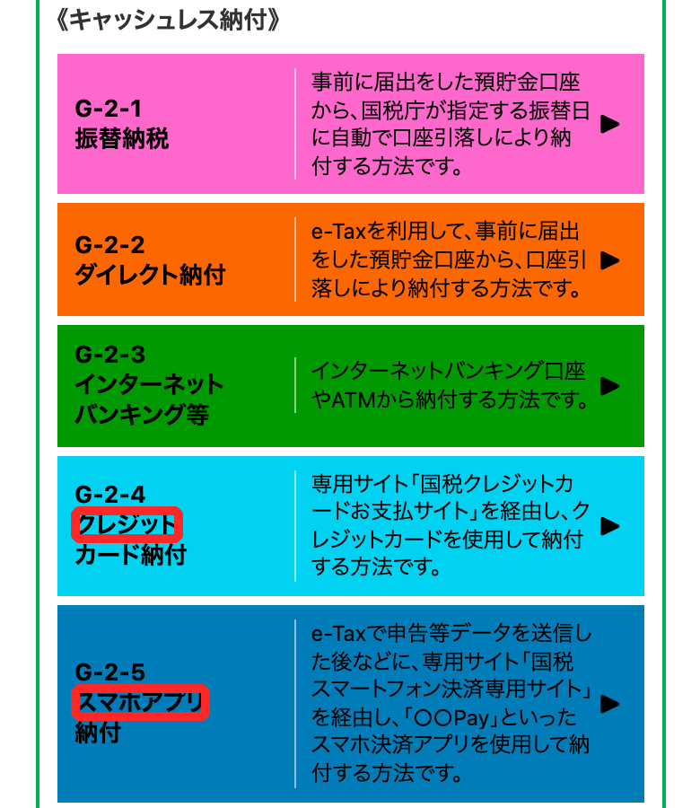 国税庁の選べる納付手段の一覧。振替納税、ダイレクト納付、インターネットバンキング等、クレジットカード納付、スマホアプリ納付が並び、クレジットカード納付とスマホアプリ納付が赤枠で囲まれている