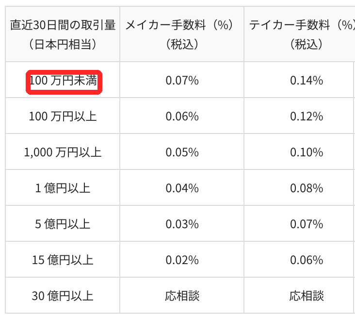 OKJの手数料一覧。取引所は直近30日の取引量100万円未満でメイカー0.07%、テイカー0.14%