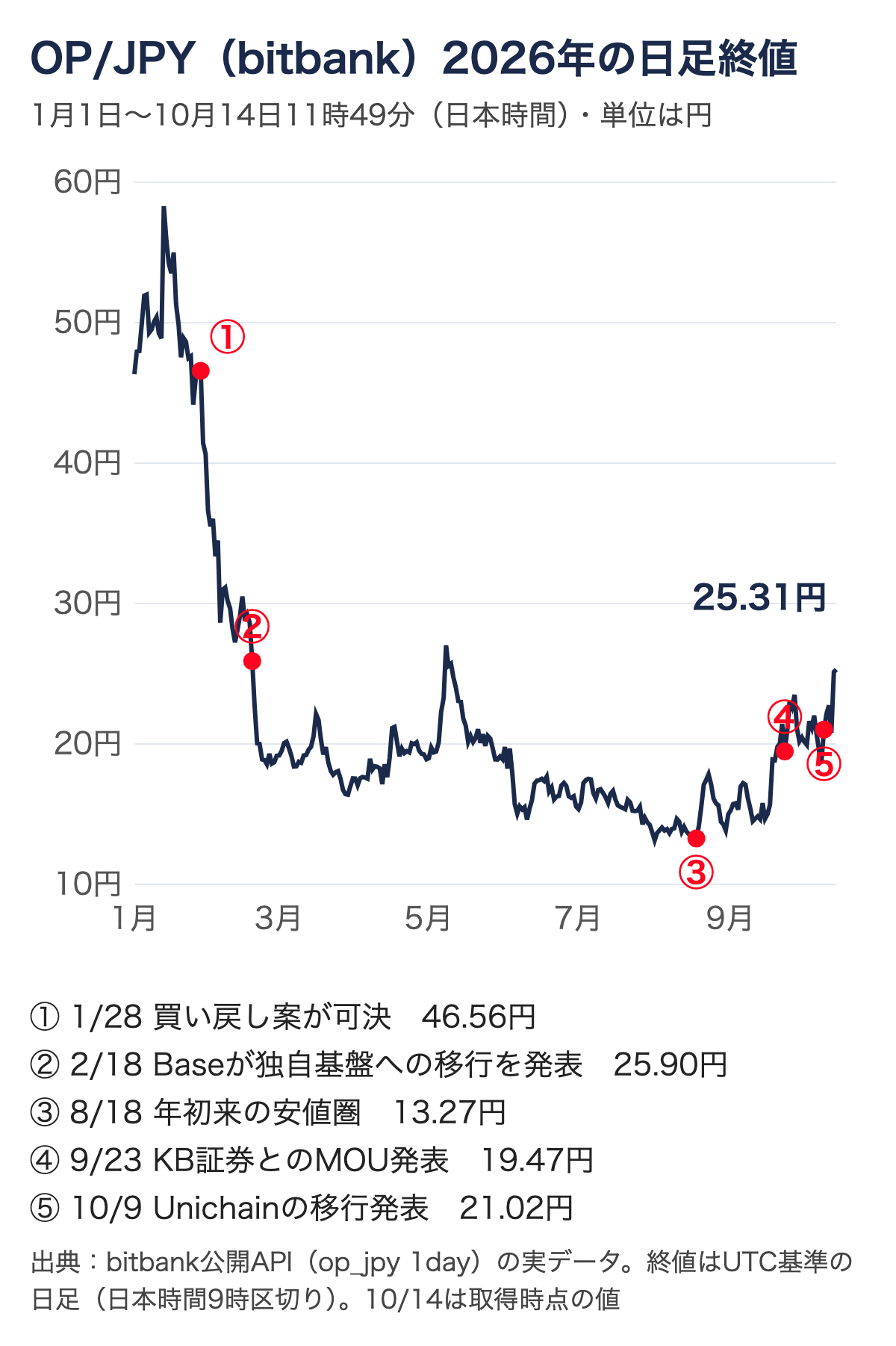 bitbankのOP/JPYの2026年の日足終値のグラフ。1月28日の買い戻し案の可決時は46.56円、2月18日のBaseの移行発表時は25.90円、8月18日に13.27円まで下がり、9月23日のKB証券とのMOU発表時は19.47円、10月9日のUnichainの移行発表時は21.02円、10月14日は25.31円