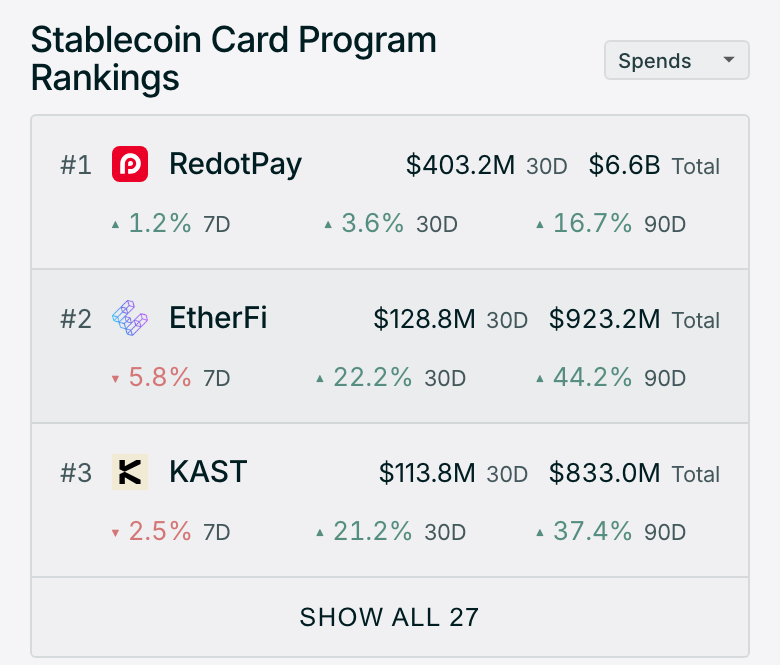 Paymentscanのステーブルコインカードの利用額ランキング。1位RedotPay 4.032億ドル、2位EtherFi 1.288億ドル、3位KAST 1.138億ドル（直近30日）