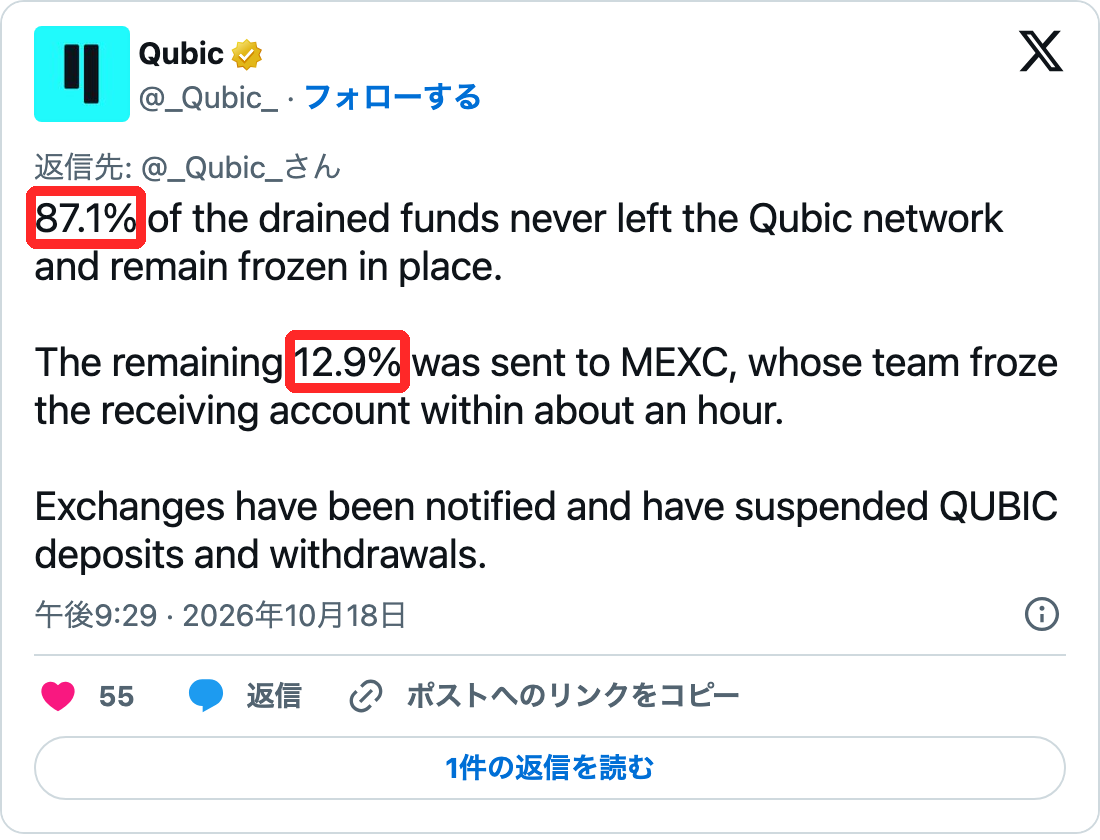 Qubic公式Xの投稿。抜かれた資金の87.1%はQubicのネットワークに留まり、12.9%はMEXCに送られMEXCが口座を凍結したと書かれている