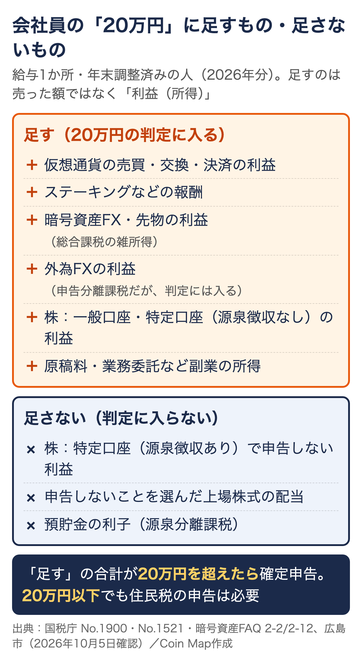 会社員の20万円の判定に足すものと足さないものの仕分け図。足すものは仮想通貨の利益、ステーキングなどの報酬、暗号資産FX、外為FX、一般口座の株、副業の所得。足さないものは源泉徴収ありの特定口座の株、申告しない配当、預貯金の利子