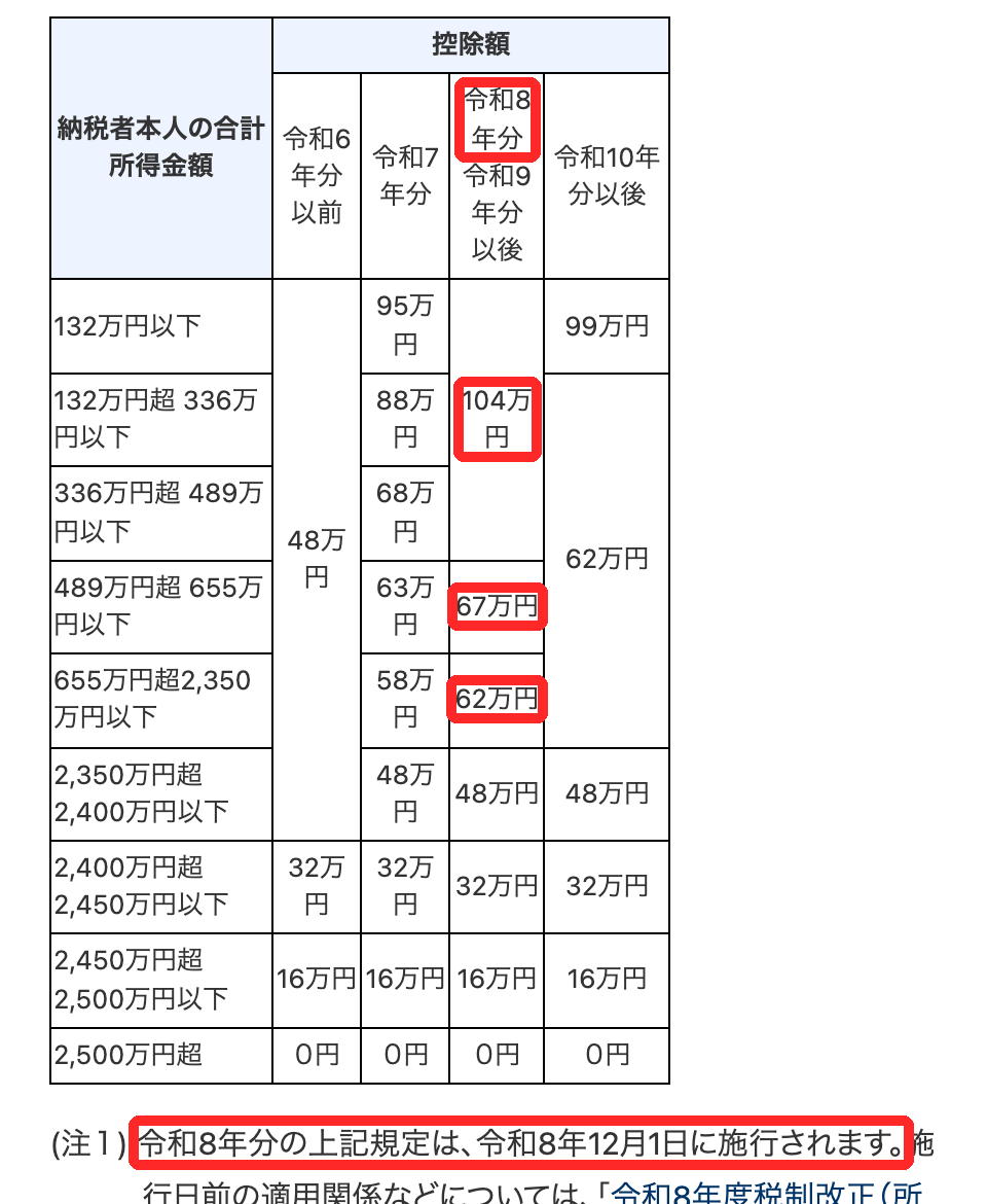 国税庁タックスアンサーNo.1199の基礎控除の表。令和8年分・令和9年分の列で、合計所得489万円以下は104万円、489万円超655万円以下は67万円、655万円超2,350万円以下は62万円が赤枠で囲まれ、注1の令和8年分の規定は令和8年12月1日に施行されますも赤枠