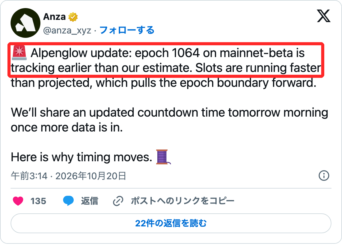 Anza公式X（@anza_xyz）の投稿。Alpenglow update: epoch 1064 on mainnet-beta is tracking earlier than our estimate. Slots are running fasterの部分が赤枠で囲まれ、下に投稿日時の午前3:14・2026年10月20日が表示されている