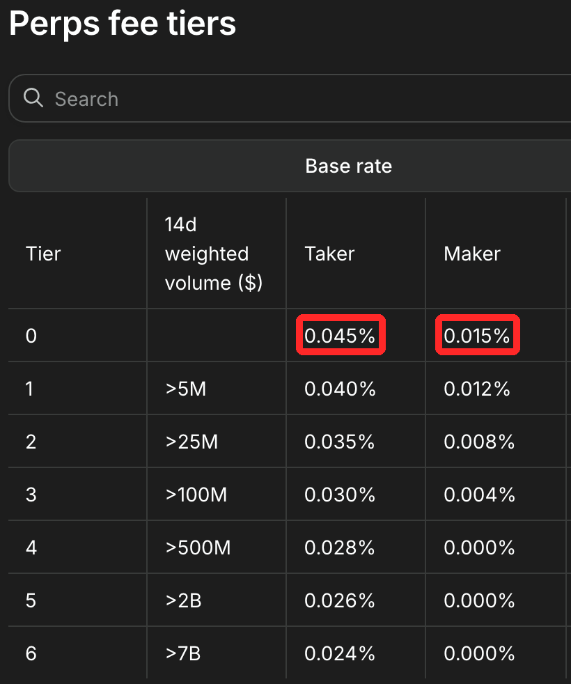 Hyperliquid公式の先物の料率表。取引量が少ない人（Tier 0）はテイカー0.045%・メイカー0.015%（出典：Hyperliquid公式ドキュメント「Fees」、2026年10月5日撮影）