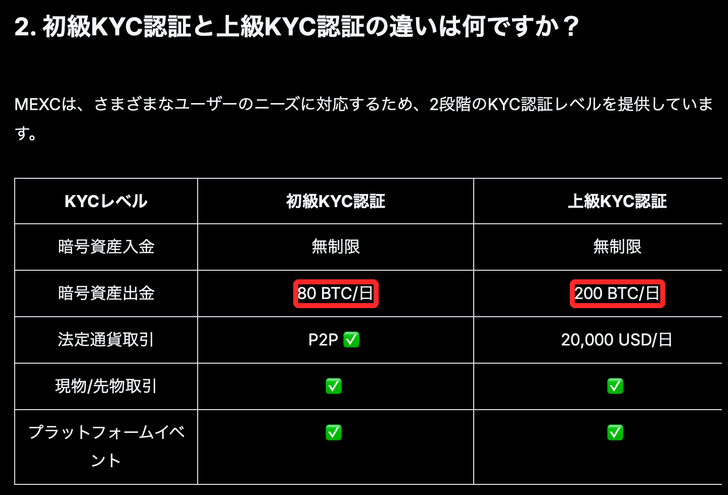 MEXC公式ヘルプのKYCレベルの表。暗号資産出金は初級KYC認証が80 BTC/日、上級KYC認証が200 BTC/日、法定通貨取引は上級が20,000 USD/日