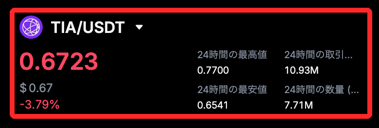 MEXCのTIA/USDTの取引画面の上部。価格0.6723、24時間の最高値0.7700、最安値0.6541、24時間の取引額10.93M、数量7.71Mが赤枠で囲まれている