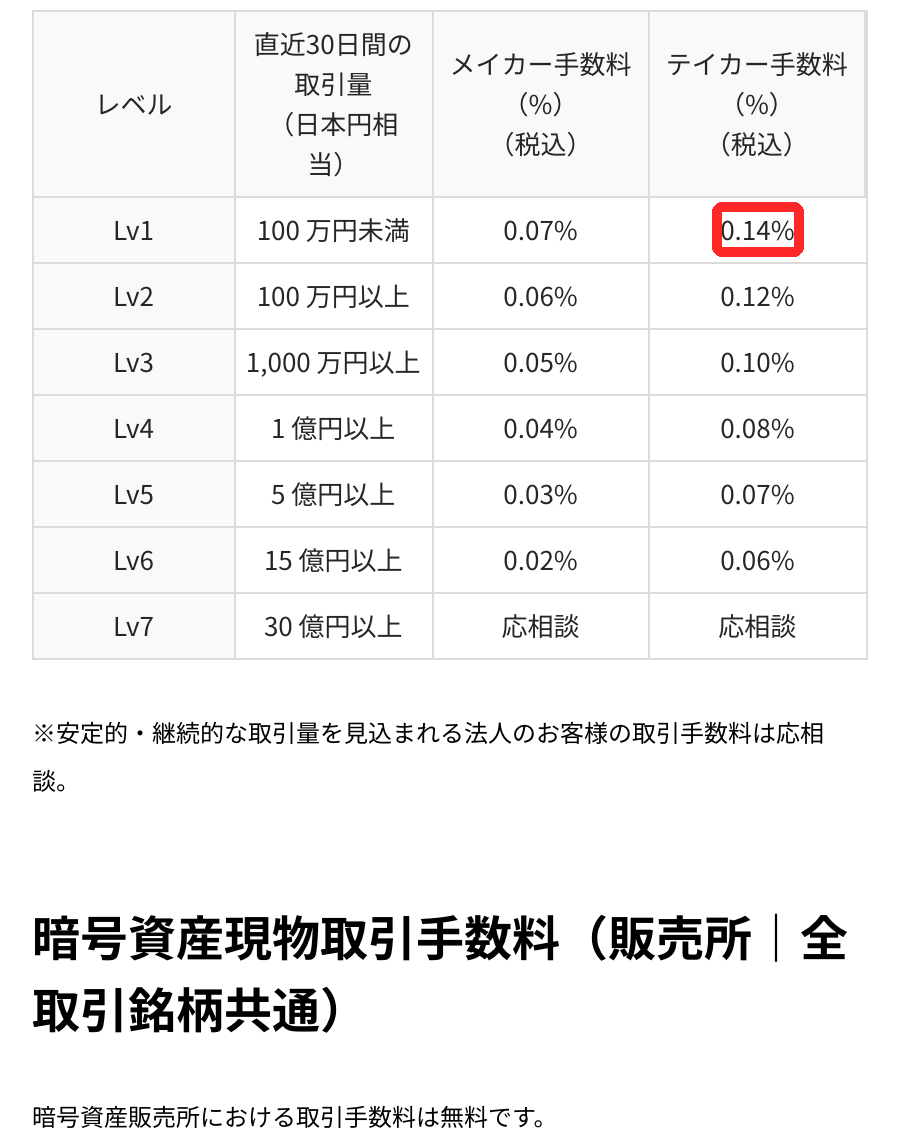 OKJの取引所の手数料表。Lv1はメイカー0.07%、テイカー0.14%