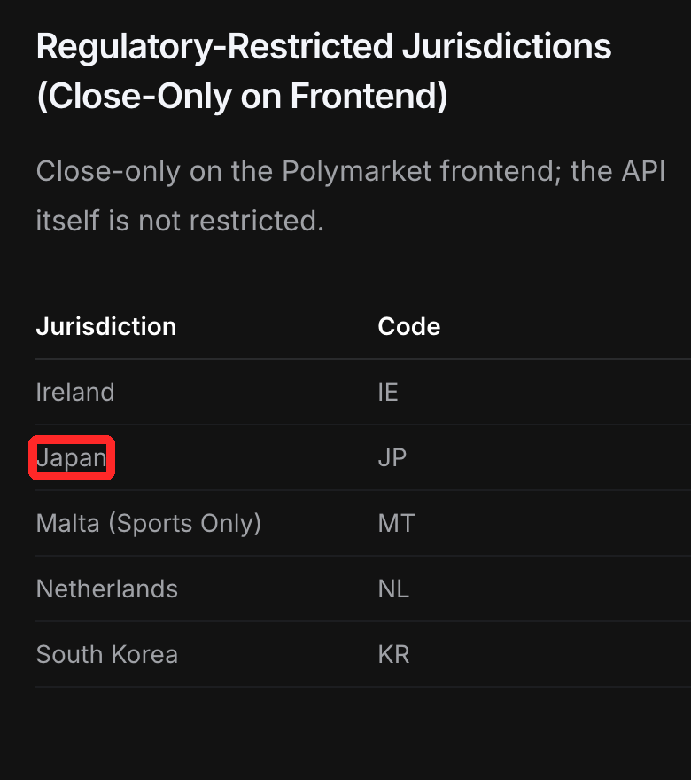 Polymarket公式ドキュメントの地域制限の表。日本（JP）が「Close-Only on Frontend」の欄にある