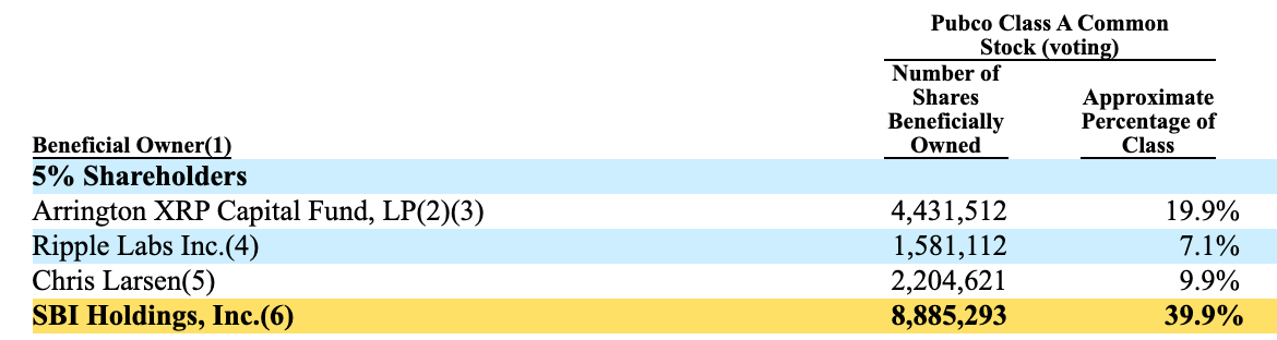 SECの8-Kの株主表。SBI Holdings, Inc.の行（8,885,293株・39.9%）を黄色で強調