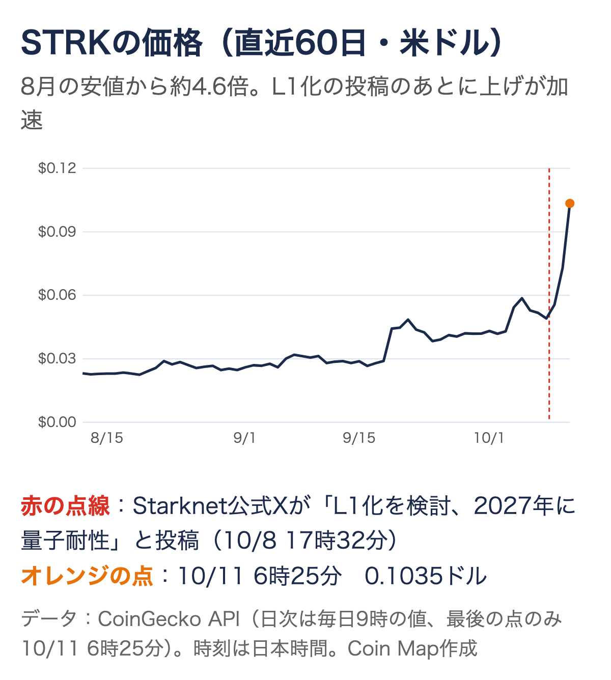 STRKの直近60日の価格チャート。10月8日のL1化の投稿のあとに0.05ドル前後から0.10ドル台まで上昇している