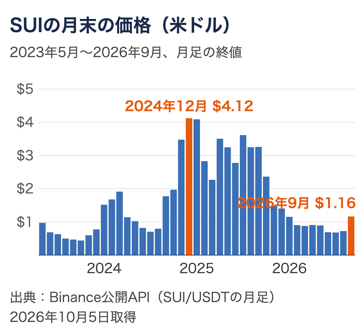 SUIの月末の価格の棒グラフ。2024年12月の4.12ドルが最も高く、2026年8月は0.73ドル、9月は1.16ドル