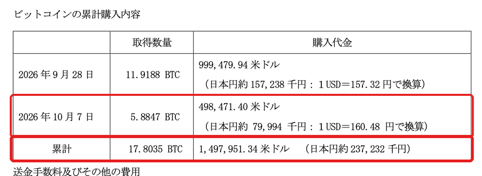 Bitcoin Japan株式会社の適時開示「ビットコイン追加購入の完了に関するお知らせ」の累計購入内容の表。2026年10月7日の5.8847BTCの行と、累計17.8035BTC・日本円約237,232千円の行が赤枠で囲まれている