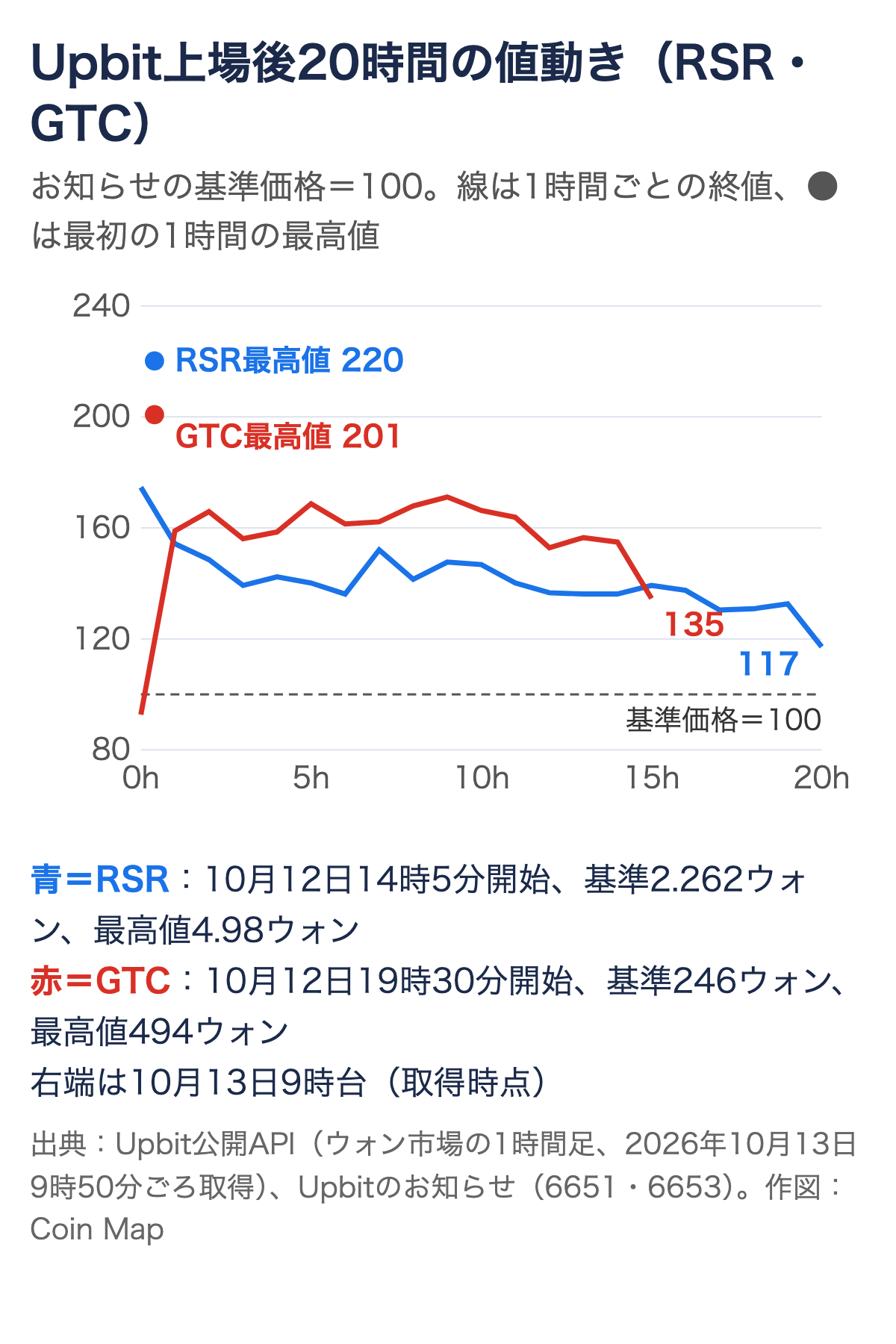 Upbitのウォン市場でのRSRとGTCの取引開始から20時間の値動き。お知らせの基準価格を100とすると、RSRは最初の1時間に最高220、GTCは201まで上がり、10月13日9時台にはRSR 117、GTC 135まで下げている