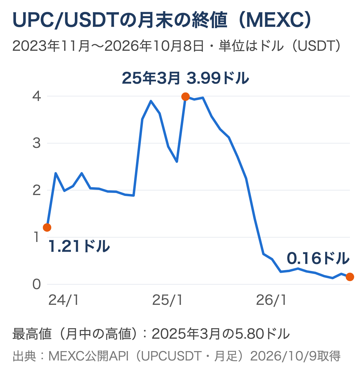 UPC/USDTの月末の終値の推移。2025年3月の3.99ドルから2026年10月8日の0.16ドルまで下落