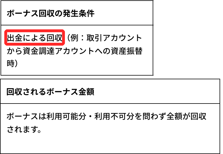 Zoomex公式ヘルプのボーナス回収の表。取引アカウントから資金調達アカウントへの資産振替時に、ボーナスは全額回収されると書かれている